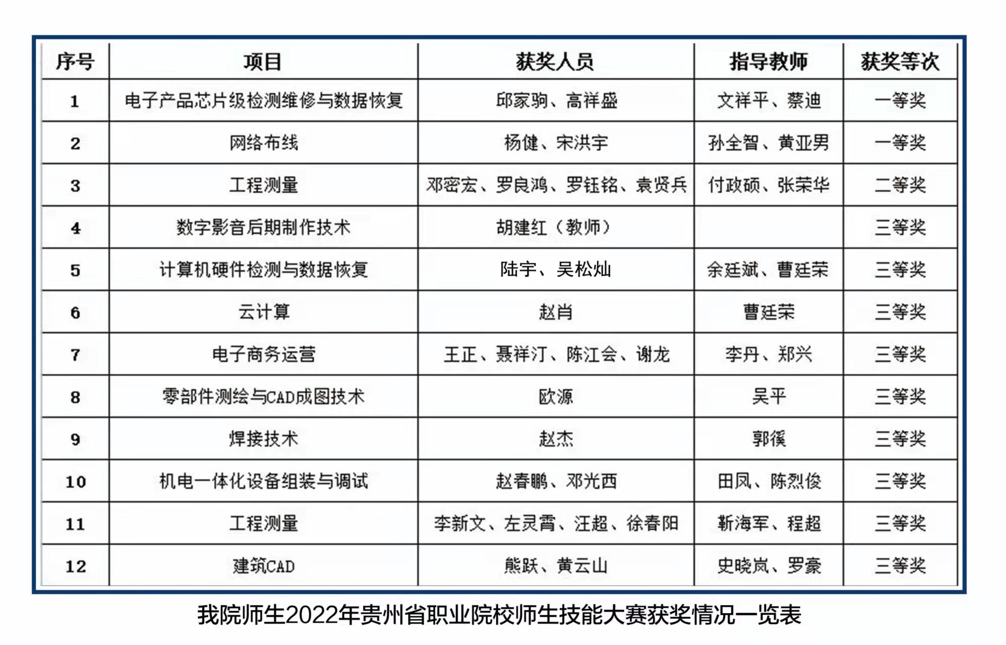 技能大賽結(jié)果出爐，讓我們?yōu)檫@些優(yōu)秀的師生點(diǎn)贊！