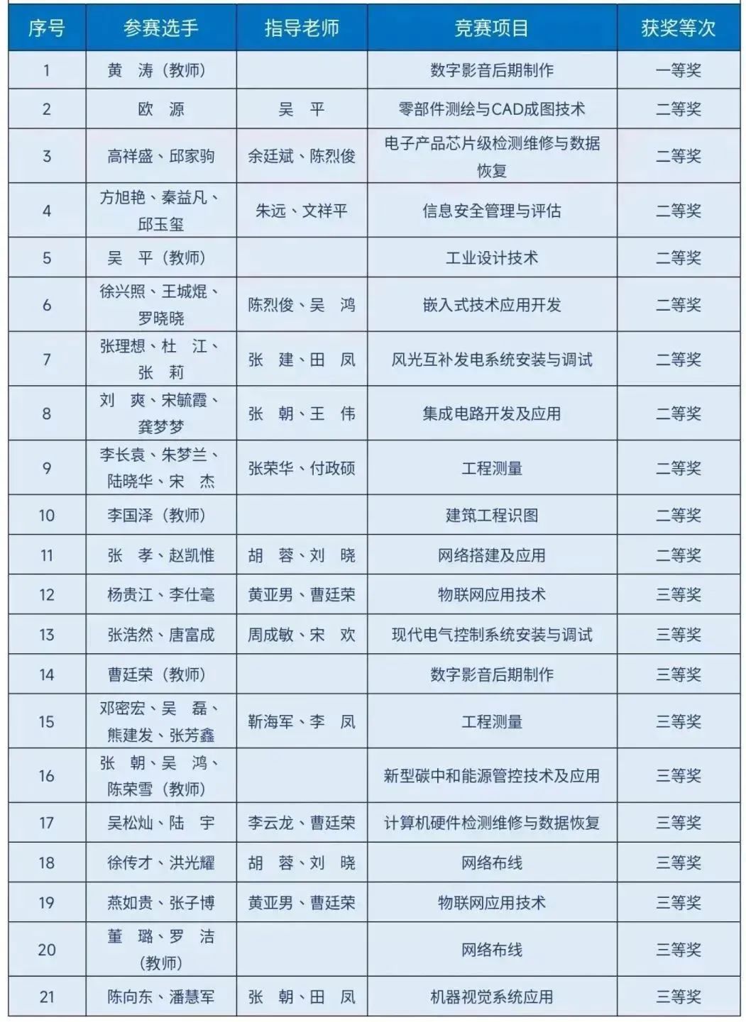 斬獲21個獎項！我院師生在2023年貴州省職業(yè)院校師生技能大賽中表現(xiàn)優(yōu)異
